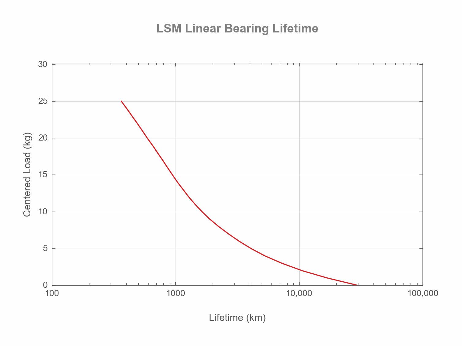 LSM Bearing Lifetime Chart